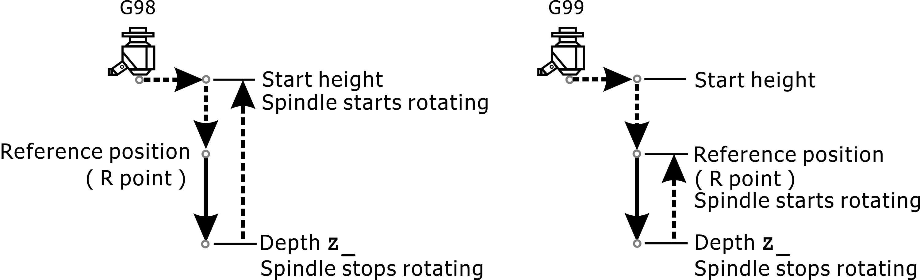 4.7.4.1 G85/G86 Boring Cycle/Boring Cycle with Spindle Stop